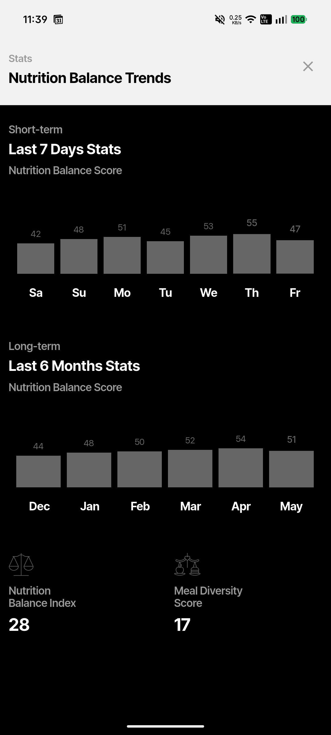 Nutrition balance trends with 7-day and 6-month bar charts