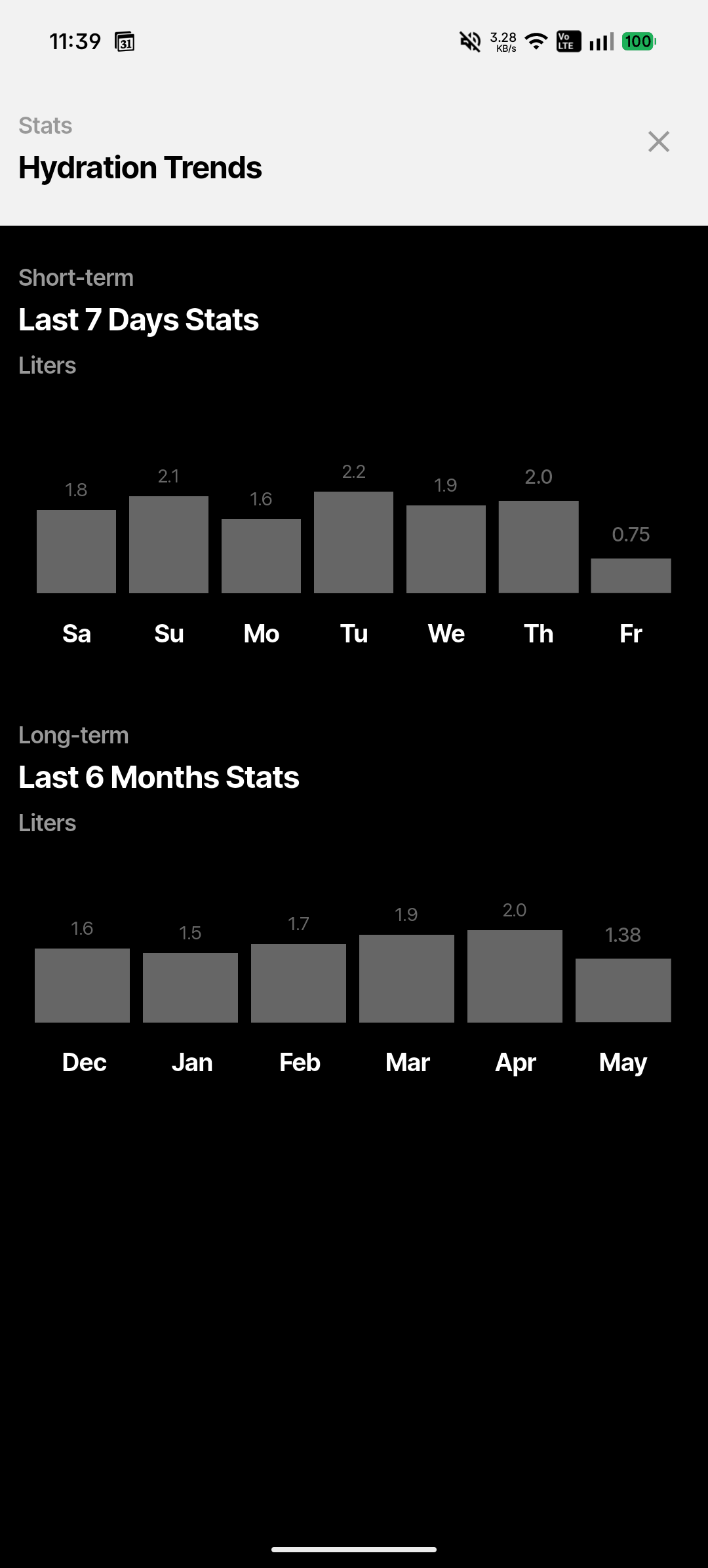 Hydration trends screen showing daily litre intake as a bar chart
