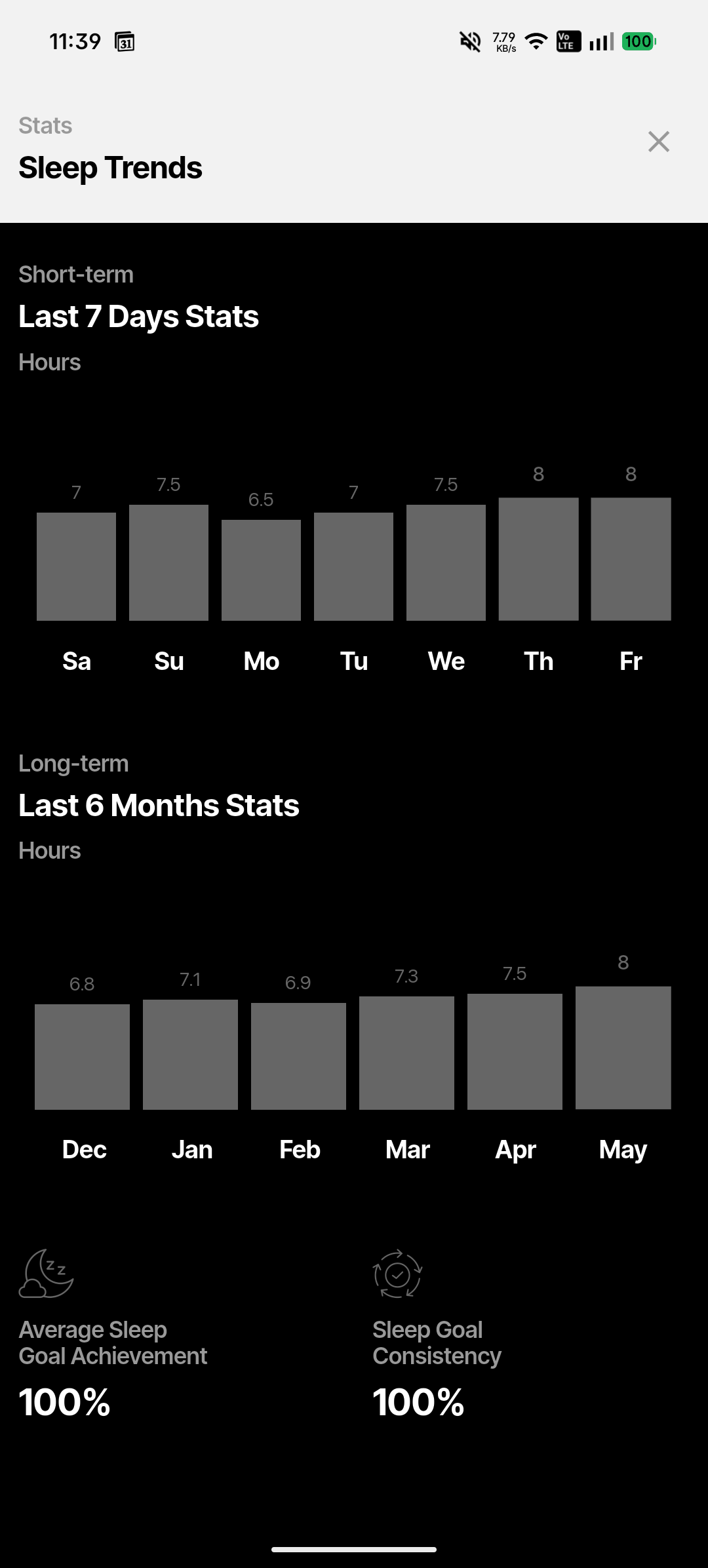 Sleep trends with hours logged per day and goal achievement summary
